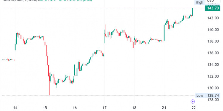 Nvidia Stock Hits Record High at $143.71
