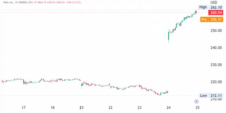 Tesla (TSLA) Stocks Up 18% After Strong Earnings