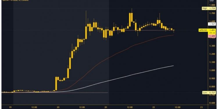 ApeCoin and Akita Inu: ApeCoin rose to a multi-month high