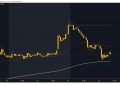 Ethereum strengthens with bearish momentum to the 200 EMA