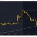 Ethereum strengthens with bearish momentum to the 200 EMA