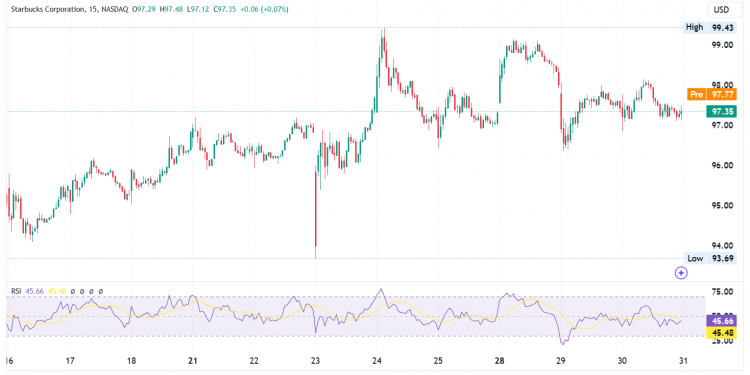 Starbucks (SBUX) Q4 Shock: Stock Revenue Drops 3%