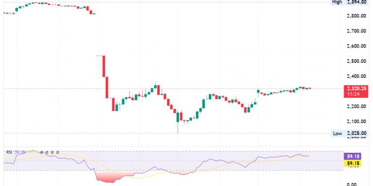 Adani Group Shares Recover as CFO Denies U.S. Bribery