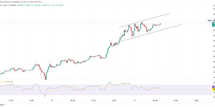 Bitcoin Hits $88,000 All-Time High, Ethereum Surges 5.91%